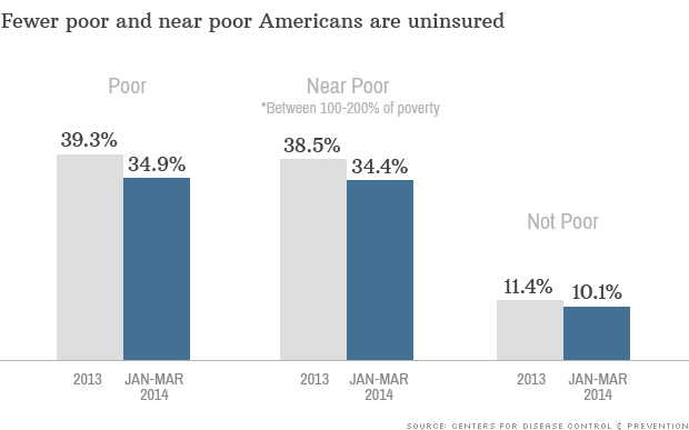 chart fewer poor
