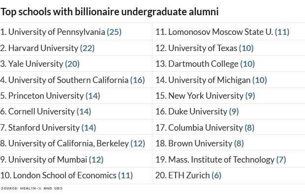 billionaires schools