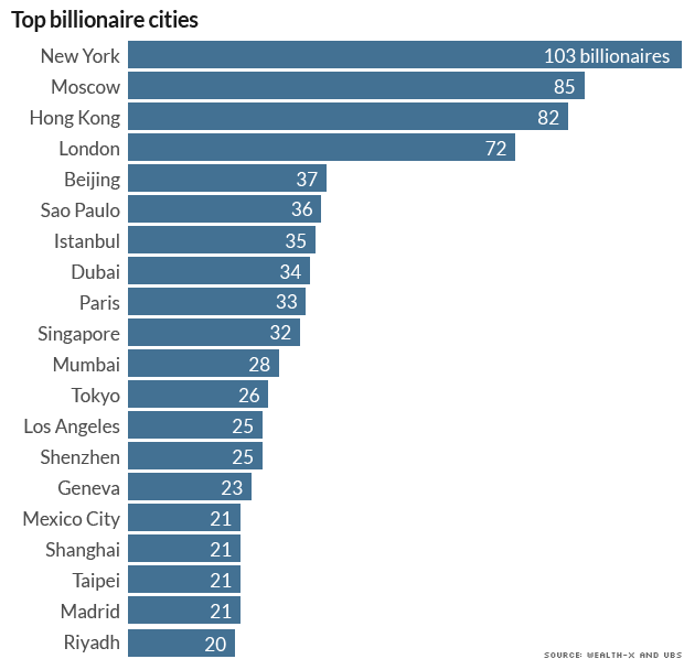 billionaire cities