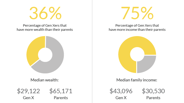 generation x wealth income 2
