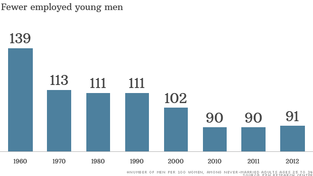 chart value men unmarried women