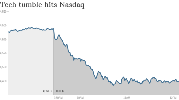 Apple tech stock chart selloff