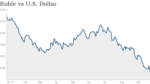 ruble dollar slide