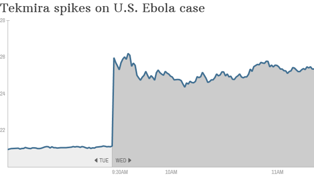 Tekmira Ebola outbreak stock