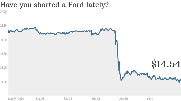 ford stock