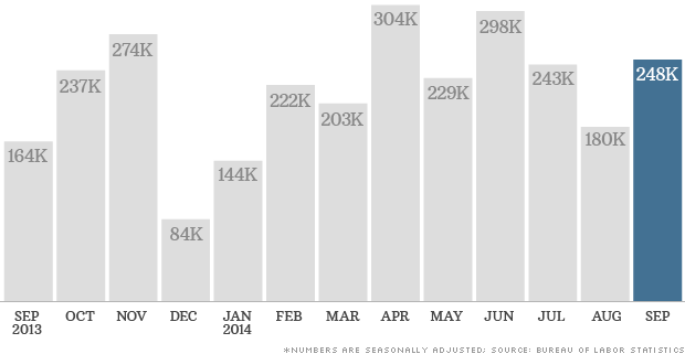 chart jobs 100314