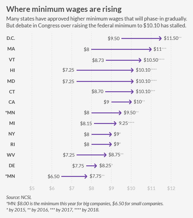 Voters To Decide On Raising Minimum Wage - Oct. 6, 2014