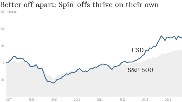 spinoffs stocks