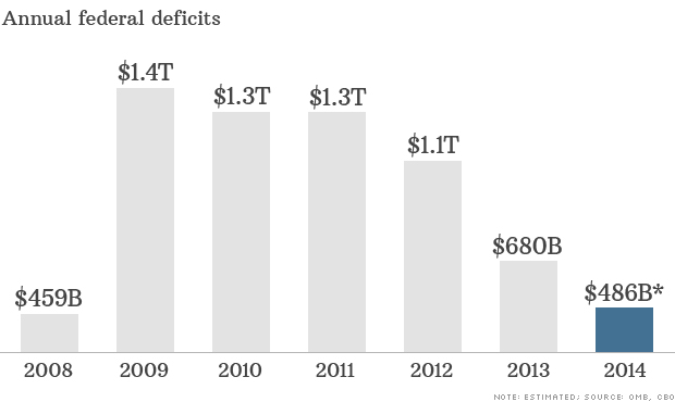 federal deficits dollar