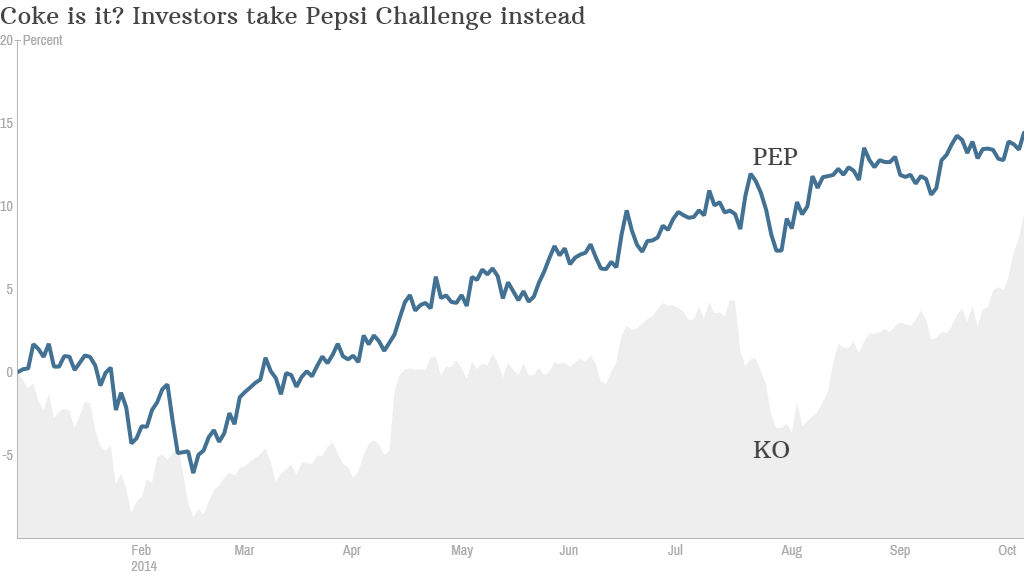 coke or pepsi stock