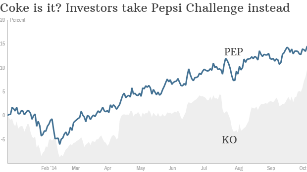 coke pepsi stock