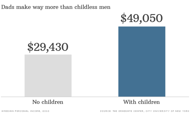 daddy median income chart