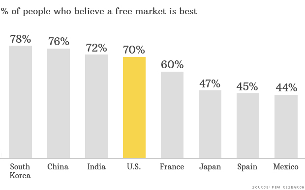 The Chinese Like Capitalism More Than Americans Oct 13 2014 8797