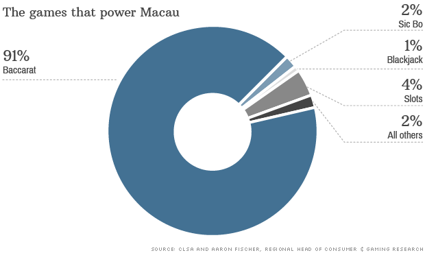 hk macau revenue