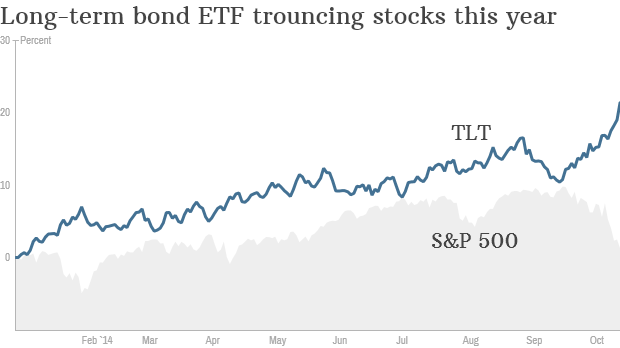 bonds stocks