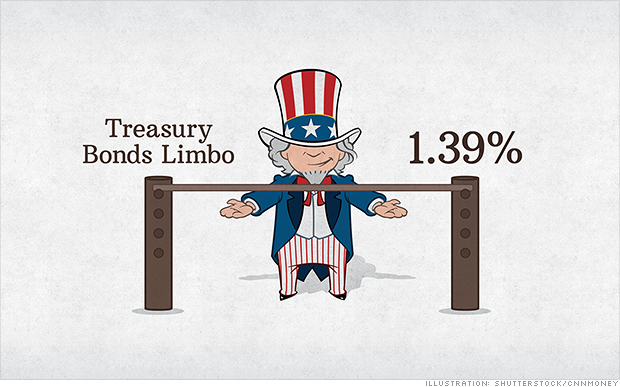 treasury bonds limbo