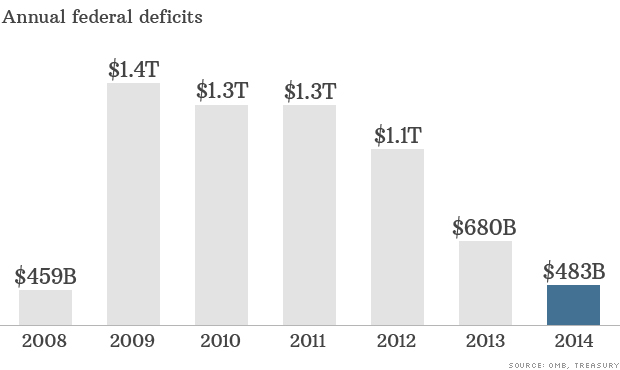 141015111740-federal-deficits-620xa.jpg