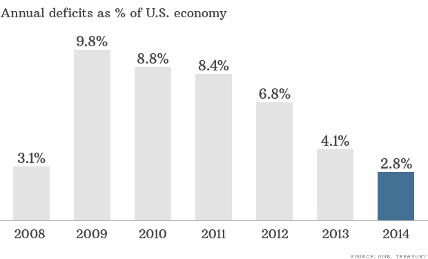 141015111828-economy-deficits-percentage