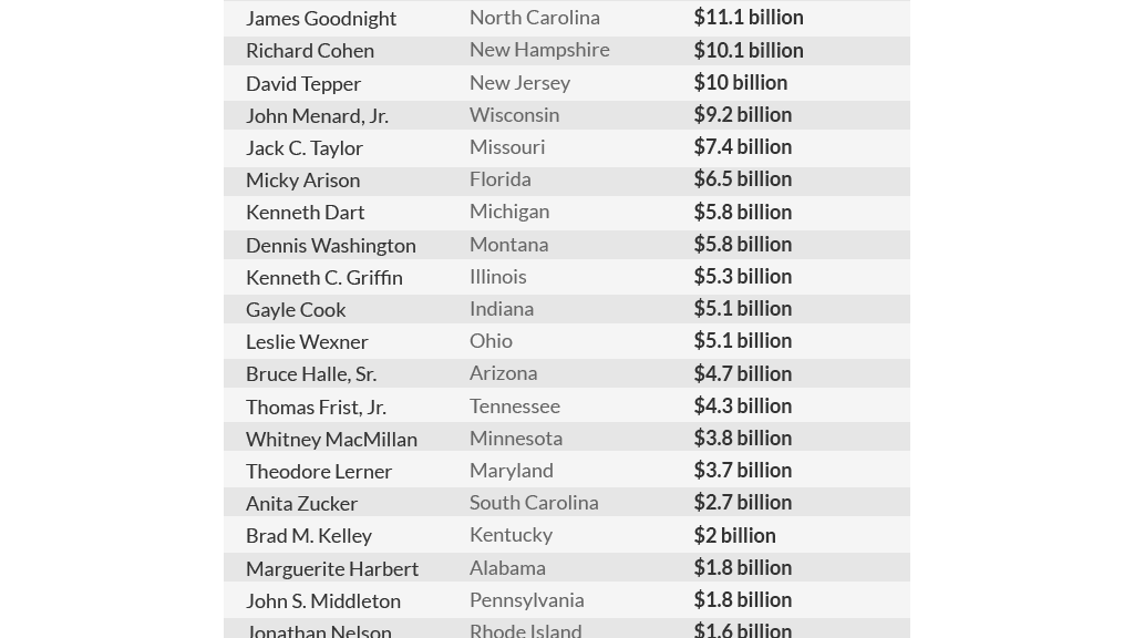 The richest person in all 50 states Oct. 15, 2014