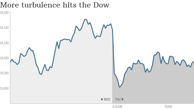 Dow chart turbulence correction