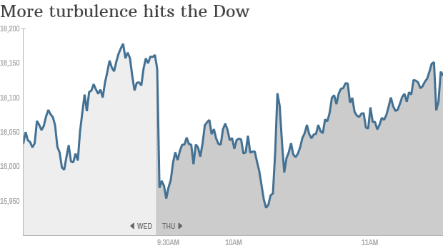 Dow chart turbulence 2