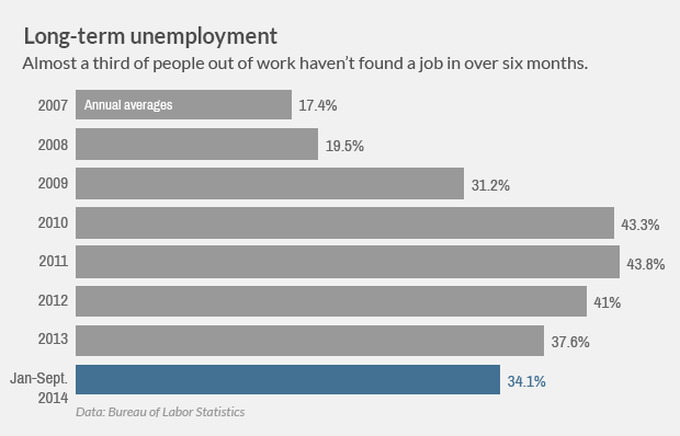 employment low point 2