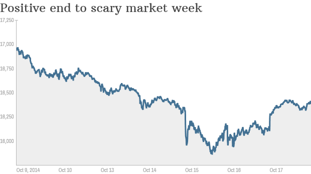 Dow chart end week 2