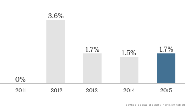 chart social security 2015