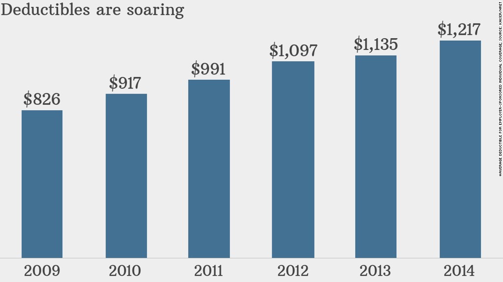 5 ways your health insurance will cost more - Sep. 22