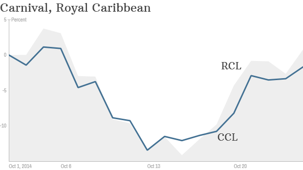 carnival royal caribbean stock