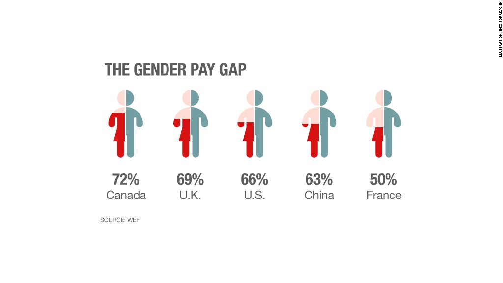 U.S. is 65th in world on gender pay gap