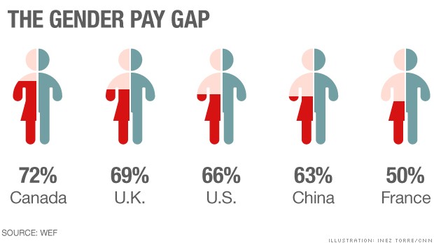 Us Is 65th In World On Gender Pay Gap Oct 27 2014 3584