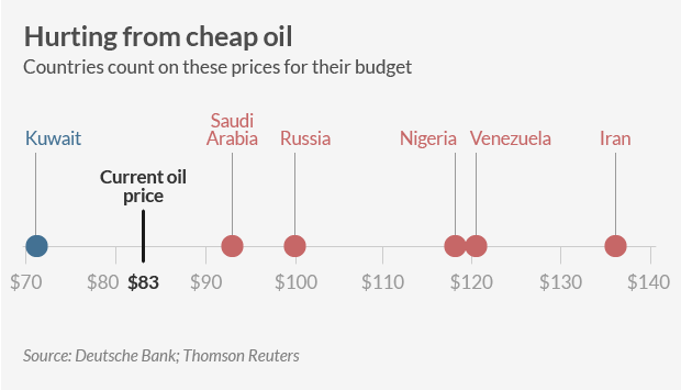 oil budget