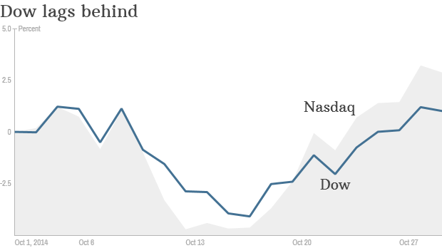 Dow behind 6pm