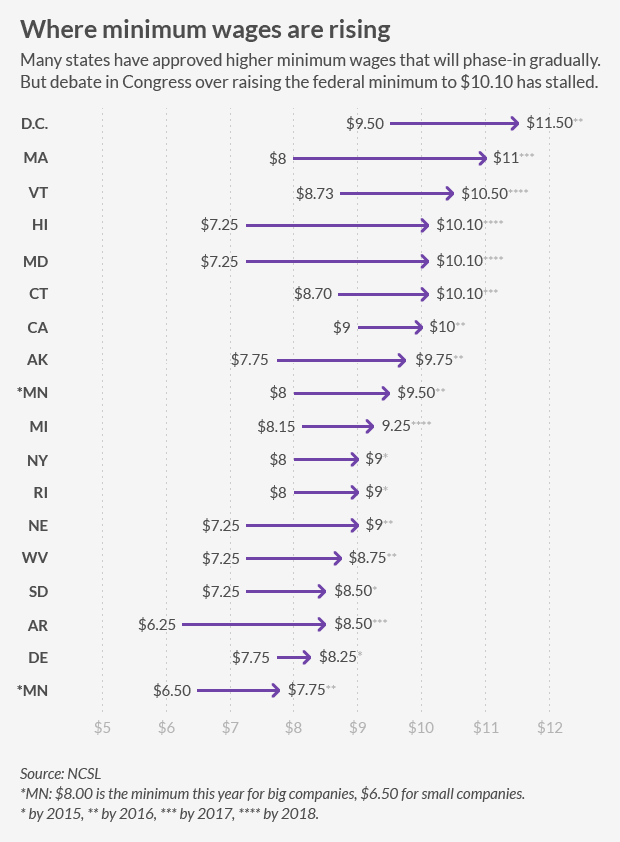 state minimum-wage rising c