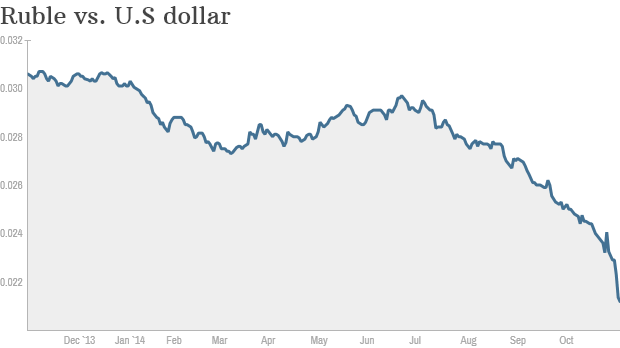 us dollar russian ruble