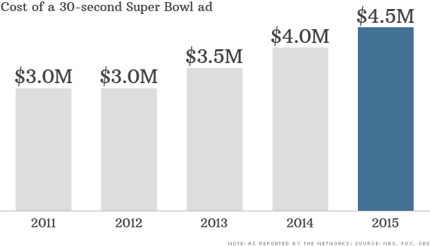 30 sec super bowl ad cost