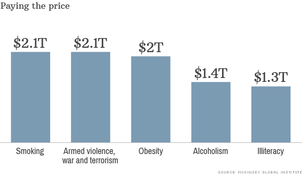 Being overweight costs international financial system $two trillion