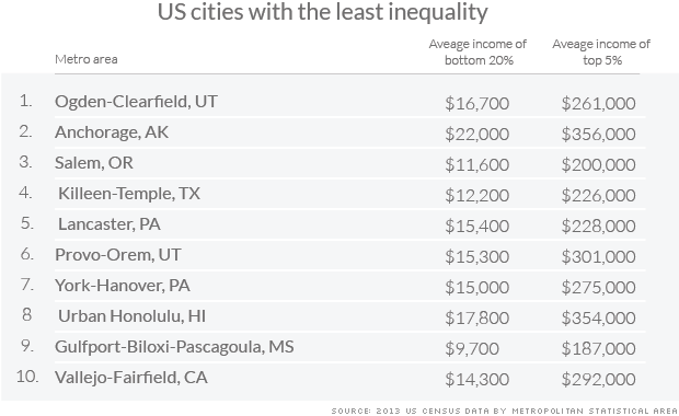 metro income inequality least 
