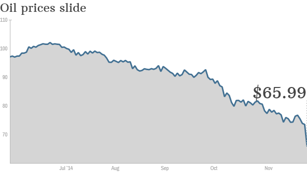 oil price chart monday