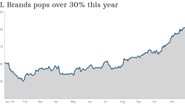 L Brands YTD