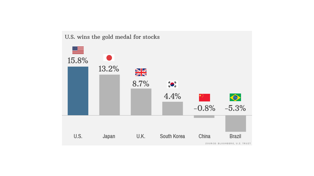 What Are Global Markets