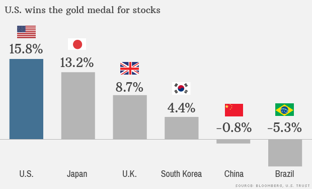 global markets