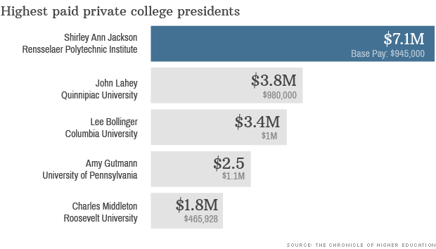 highest paid college presidents