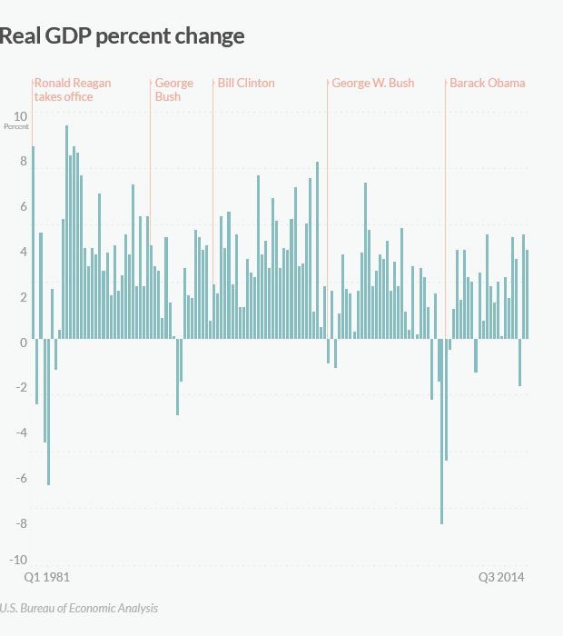 comparing obama real gdp percent change 2