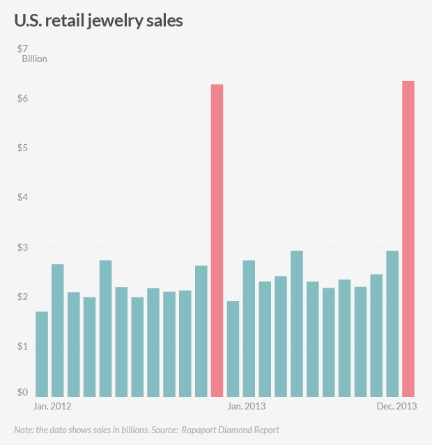 chart diamond retail sales