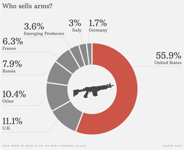 arms trade who sells