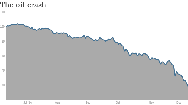 oil prices fall