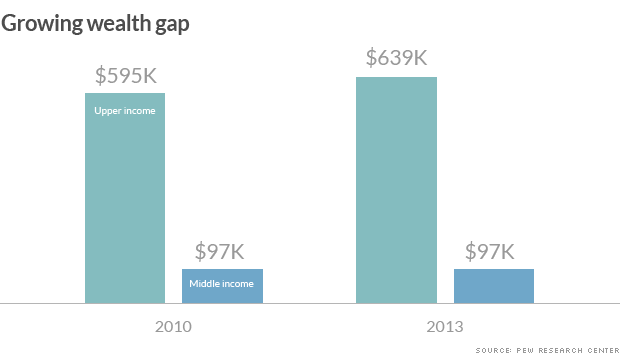 chart growing wealth gap