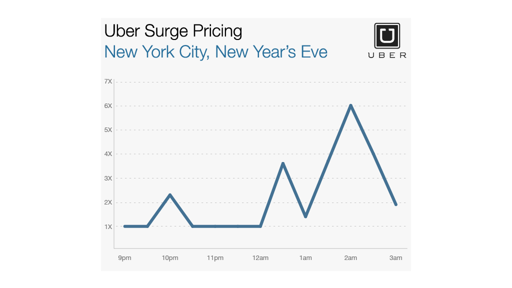 Uber prices surge on New Year's Eve